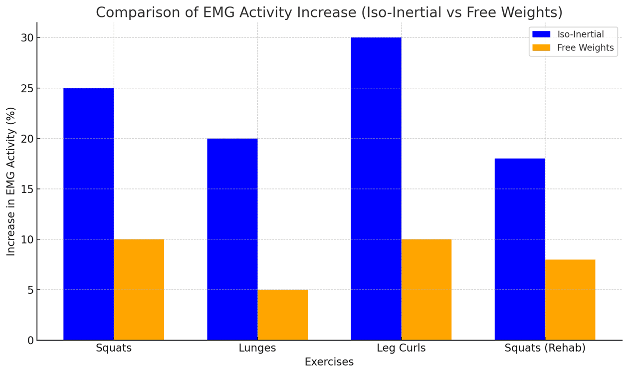 Entraînement iso-inertiel vs entraînement de force traditionnel : Quelle est la différence ?