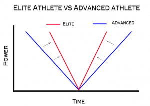 Différence athlète elite et athlète avancé